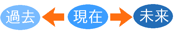過去、現在、未来関係図