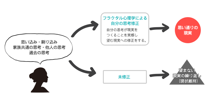 フラクタル心理学の修正図解説明