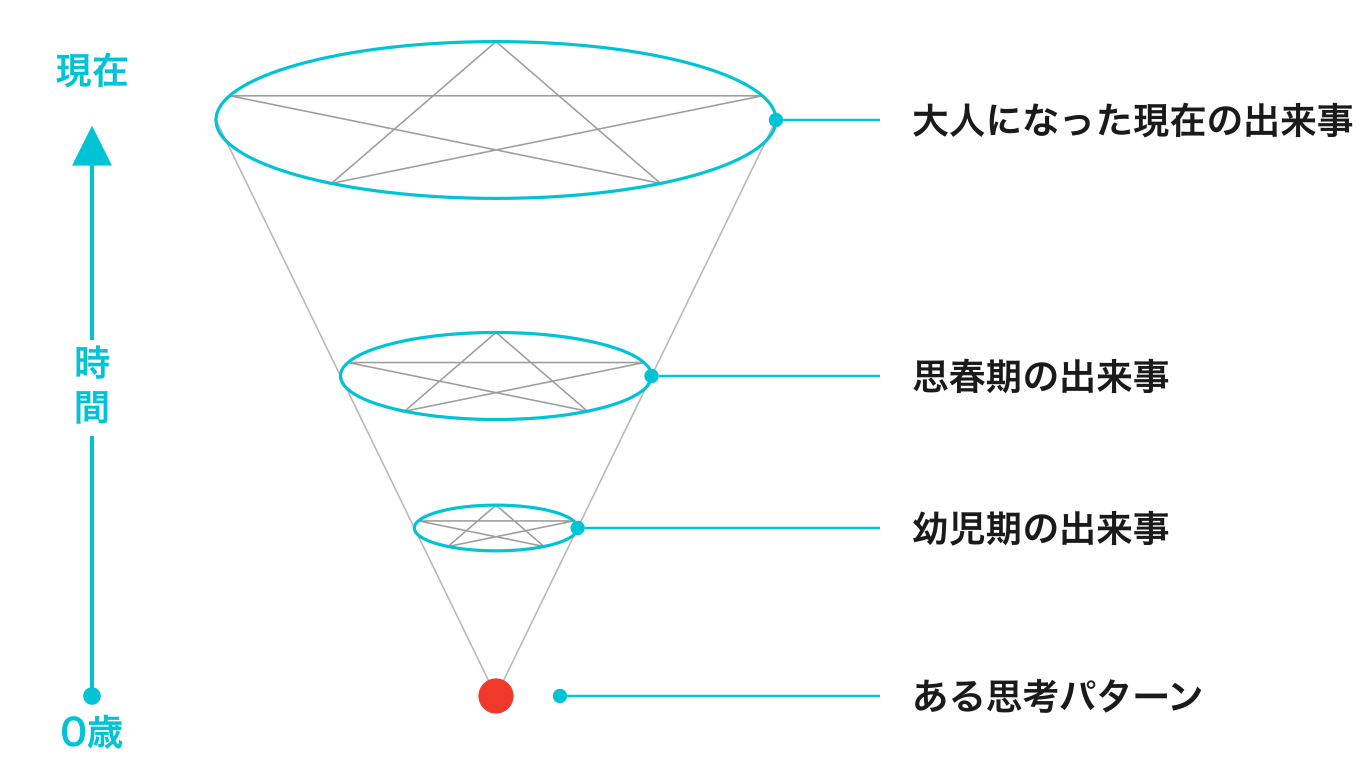 0歳のときにできた1つの思考パターンが、幼児期・思春期・現在と時間の経過とともに拡大していく様子を表した図