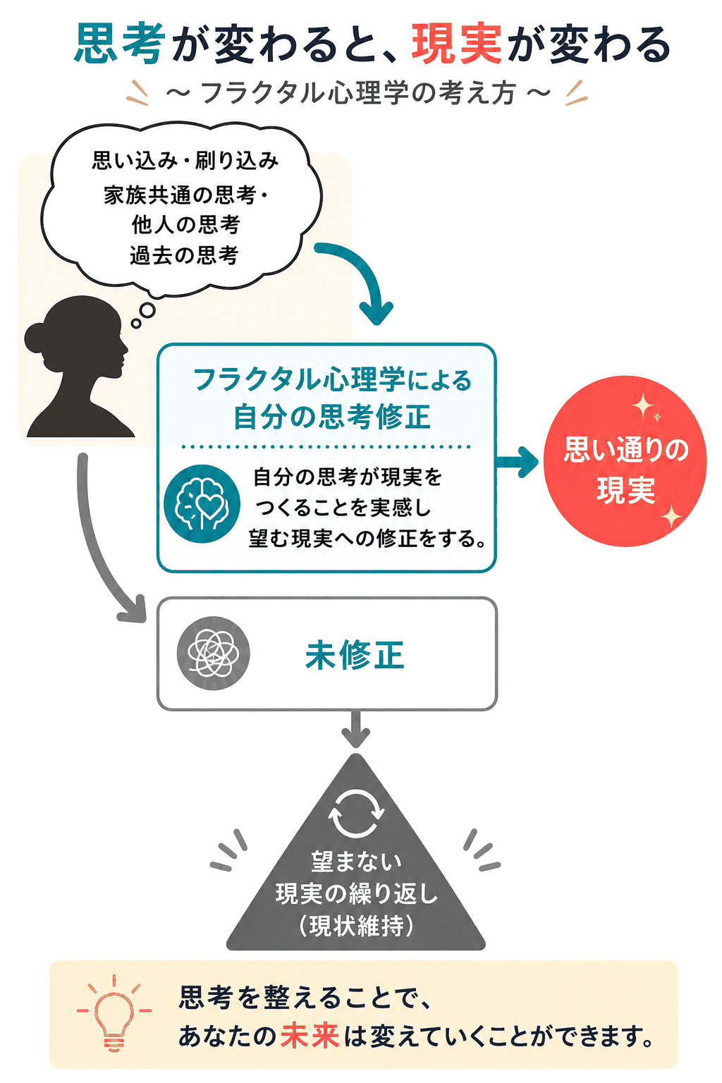 思考が変わると現実が変わることを表した図。思い込みや刷り込み、家族共通の思考、他人の思考、過去の思考を修正した場合は思い通りの現実へ、修正しない場合は望まない現実の繰り返しへ向かう